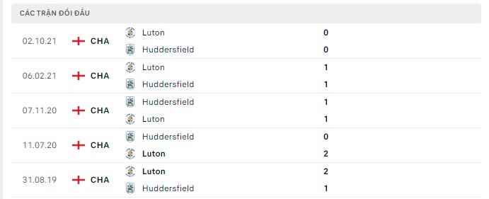 Lịch sử đối đầu Huddersfield vs Luton