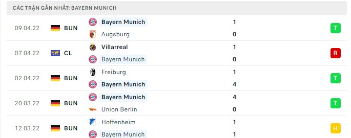 Phong độ Bayern Munich 5 trận gần nhất