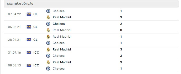 Lịch sử đối đầu Real Madrid vs Chelsea