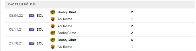 Lịch sử đối đầu AS Roma vs Bodo Glimt