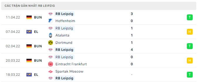 Phong độ RB Leipzig 5 trận gần nhất