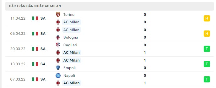 Phong độ AC Milan 5 trận gần nhất