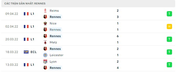 Phong độ Rennes 5 trận gần nhất