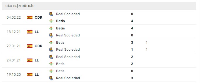 Lịch sử đối đầu Sociedad vs Betis