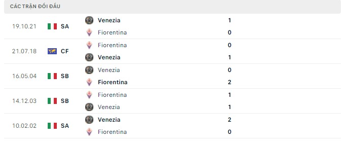 Lịch sử đối đầu Fiorentina vs Venezia