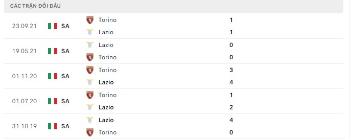 Lịch sử đối đầu Lazio vs Torino