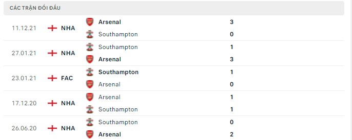 Lịch sử đối đầu Southampton vs Arsenal