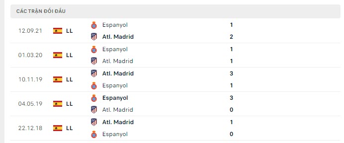 Lịch sử đối đầu Atletico vs Espanyol