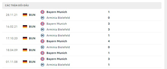 Lịch sử đối đầu Bielefeld vs Bayern