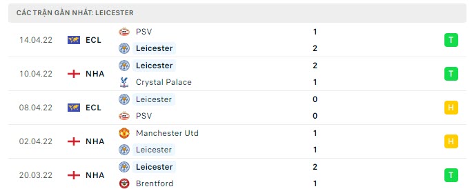 Phong độ Leicester 5 trận gần nhất