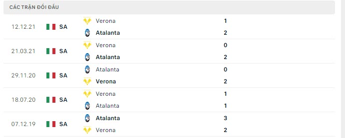 Lịch sử đối đầu Atalanta vs Verona