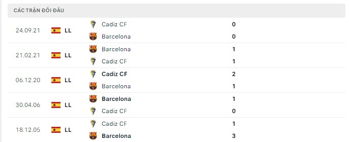 Lịch sử đối đầu Barcelona vs Cadiz