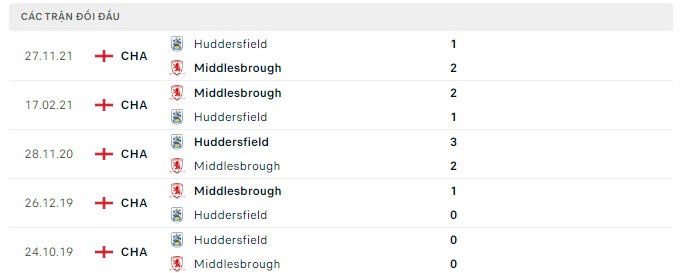 Lịch sử đối đầu Middlesbrough vs Huddersfield