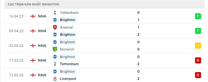 Phong độ Brighton 5 trận gần nhất