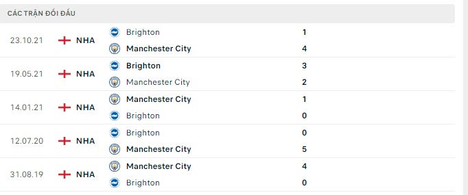 Lịch sử đối đầu Man City vs Brighton