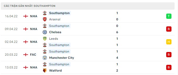 Phong độ Southampton 5 trận gần nhất