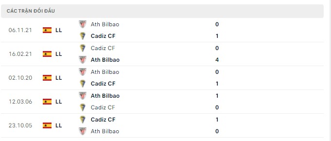 Lịch sử đối đầu Cadiz vs Bilbao