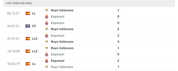Lịch sử đối đầu Espanyol vs Vallecano