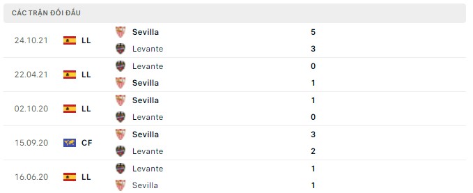 Lịch sử đối đầu Levante vs Sevilla