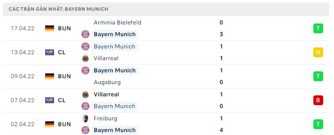 Phong độ Bayern 5 trận gần nhất