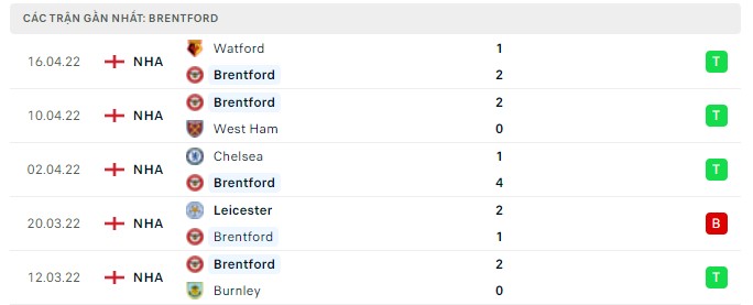 Phong độ Brentford 5 trận gần nhất
