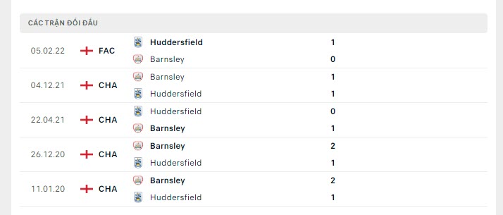 Lịch sử đối đầu Huddersfield vs Barnsley