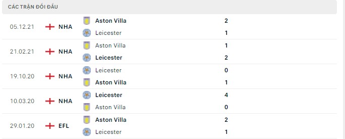 Lịch sử đối đầu Leicester vs Aston Villa