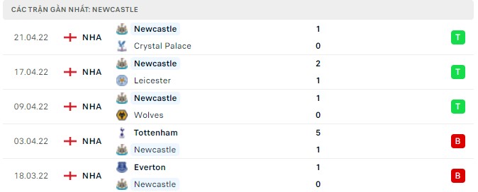 Phong độ Newcastle 5 trận gần nhất