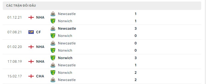 Lịch sử đối đầu Norwich vs Newcastle