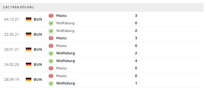 Lịch sử đối đầu Wolfsburg vs Mainz