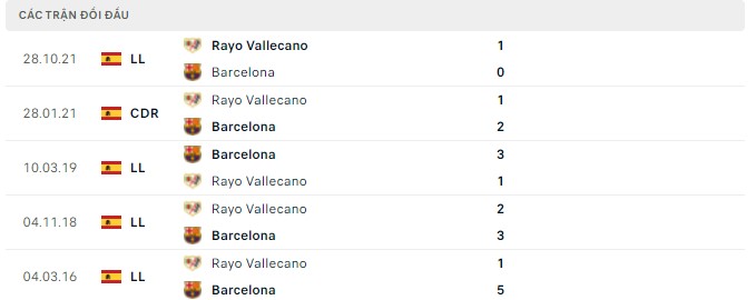 Lịch sử đối đầu Barcelona vs Vallecano