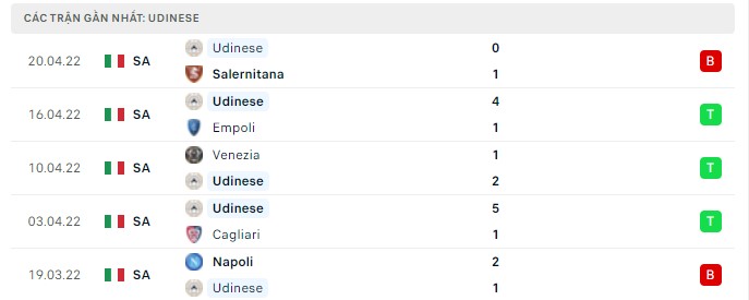 Phong độ Udinese 5 trận gần nhất