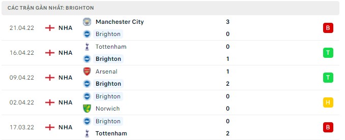 Phong độ Brighton 5 trận gần nhất
