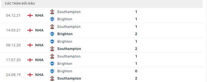 Lịch sử đối đầu Brighton vs Southampton