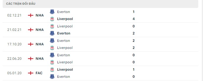 Lịch sử đối đầu Liverpool vs Everton