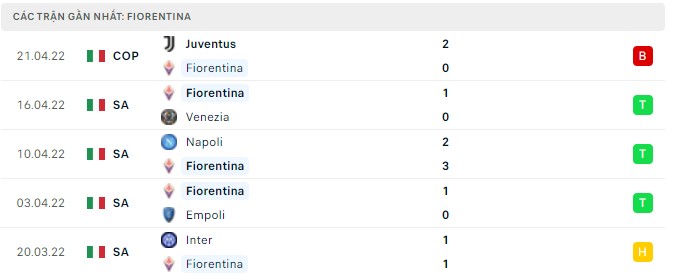 Phong độ Fiorentina 5 trận gần nhất