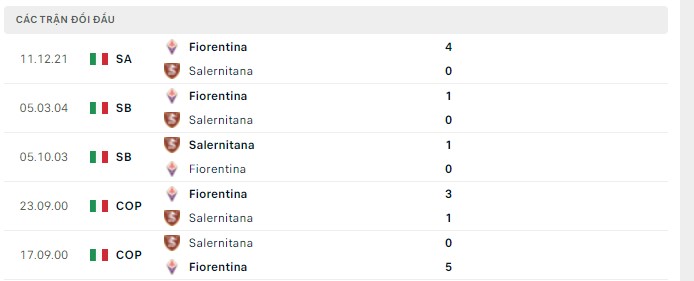 Lịch sử đối đầu Salernitana vs Fiorentina