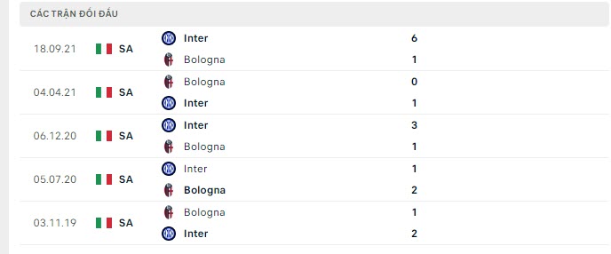 Lịch sử đối đầu Bologna vs Inter Milan