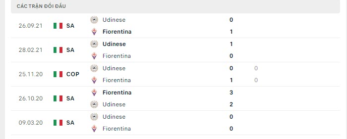 Lịch sử đối đầu Fiorentina vs Udinese