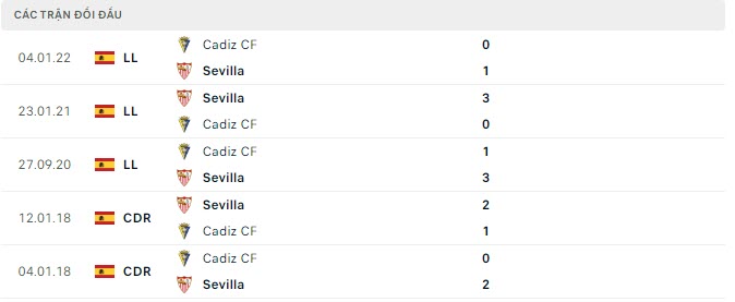 Lịch sử đối đầu Sevilla vs Cadiz