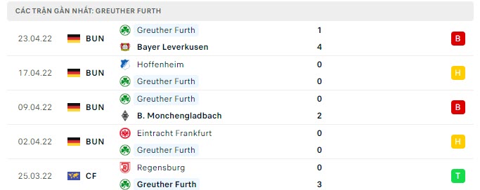 Phong độ Greuther Furth 5 trận gần nhất