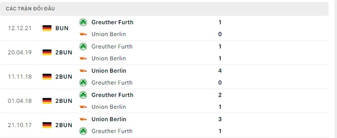 Lịch sử đối đầu Union Berlin vs Greuther Furth