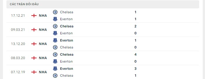 Lịch sử đối đầu Everton vs Chelsea