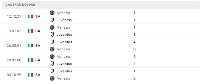 Lịch sử đối đầu Juventus vs Venezia