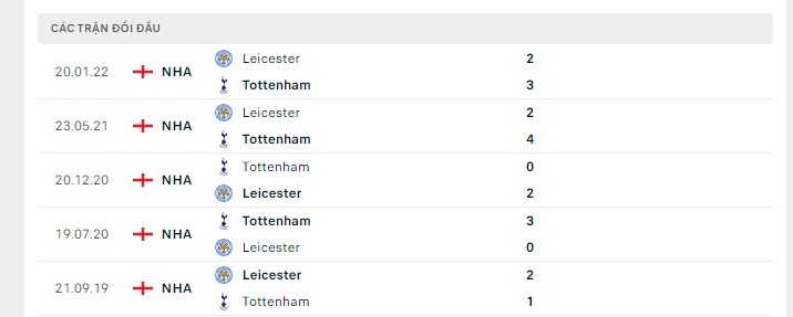 Lịch sử đối đầu Tottenham vs Leicester
