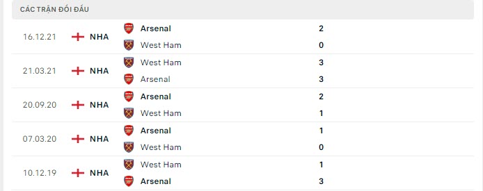 Lịch sử đối đầu West Ham vs Arsenal