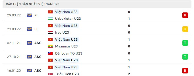 Phong độ U23 Việt Nam 5 trận gần nhất