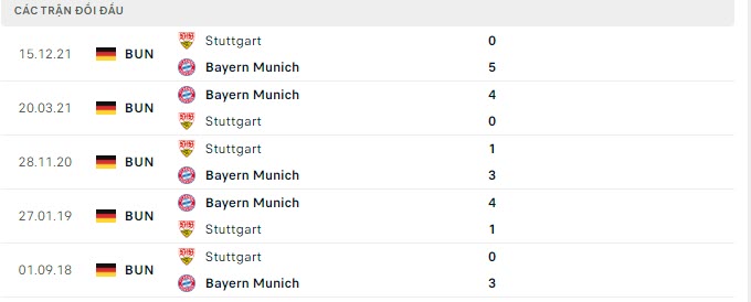 Lịch sử đối đầu Bayern Munich vs Stuttgart