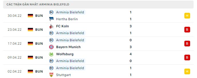 Phong độ Bielefeld 5 trận gần nhất