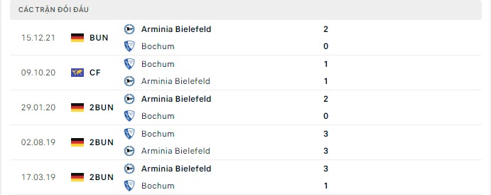 Lịch sử đối đầu Bochum vs Bielefeld